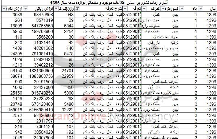 آمار عجیب و غریب واردات &laquo;برف پاک کن&raquo; به کشور+ جدول