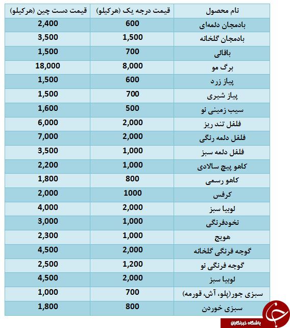 آخرین قیمت سبزیجات در میادین میوه و تره بار