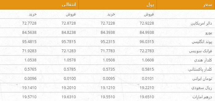 نرخ ارزهای خارجی در بازار امروز کابل/ 5 سرطان