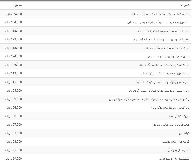 آخرین قیمت مرغ و انواع مشتقات آن + جدول