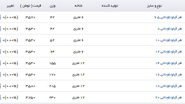 نرخ فروش هر کیلو ناودانی در بازار آهن + جدول