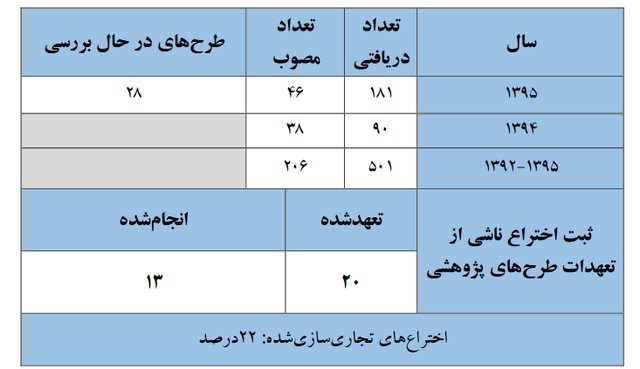 چند درصد ایرانی&zwnj;ها اختراعات خود را خارج از کشور ثبت می&zwnj;کنند؟