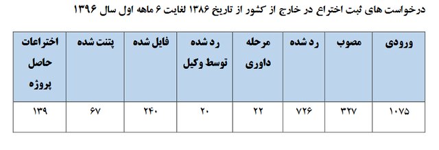 چند درصد ایرانی&zwnj;ها اختراعات خود را خارج از کشور ثبت می&zwnj;کنند؟