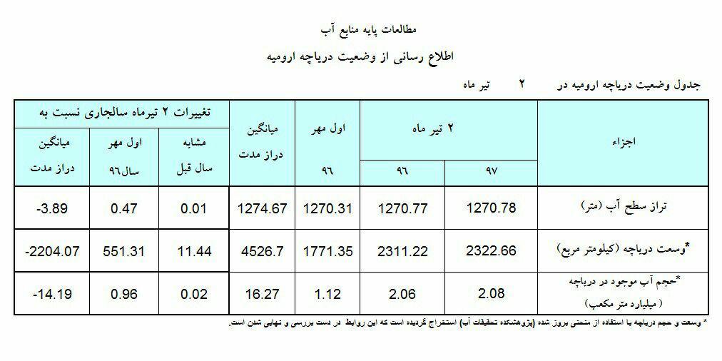 تراز دریاچه ارومیه مانند سال مشابه است/ دریاچه ارومیه حال خوشی ندارد