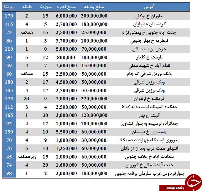 نرخ رهن و اجاره آپارتمان در برخی مناطق تهران (۶/تیر/۹۷)
