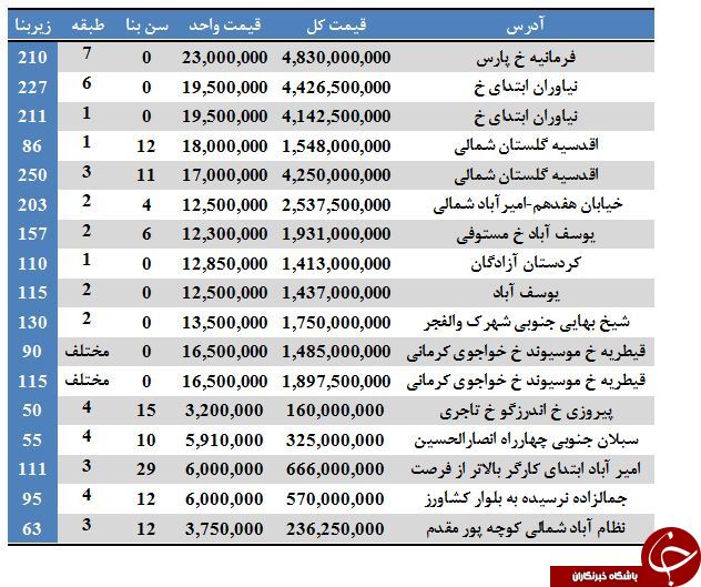آپارتمان&zwnj;های موجود جهت خرید در برخی مناطق تهران (6/تیر/97)