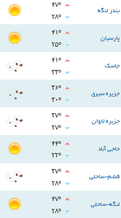 کمینه و بیشینه دمای هوای هرمزگان ۶ تیر۹۷
