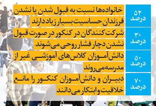 ۱۱ نکته درباره غول ضعیف شده &laquo;کنکور&raquo; که باید بدانید