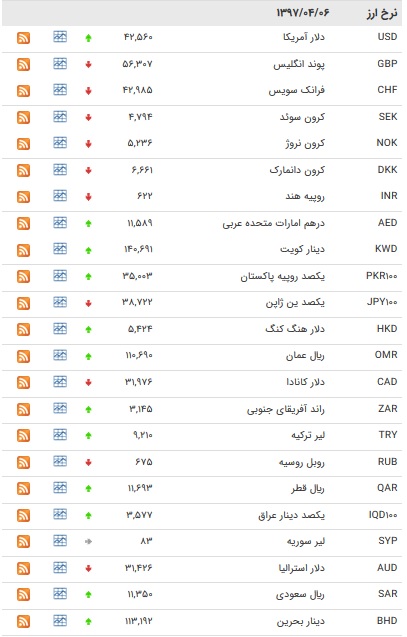 نرخ مبادله&zwnj;ای یورو و پوند کاهش یافت+ جدول
