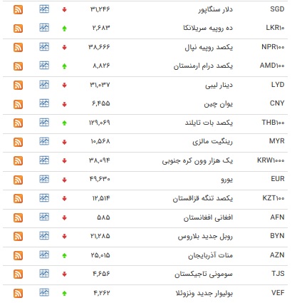 نرخ مبادله&zwnj;ای یورو و پوند کاهش یافت+ جدول