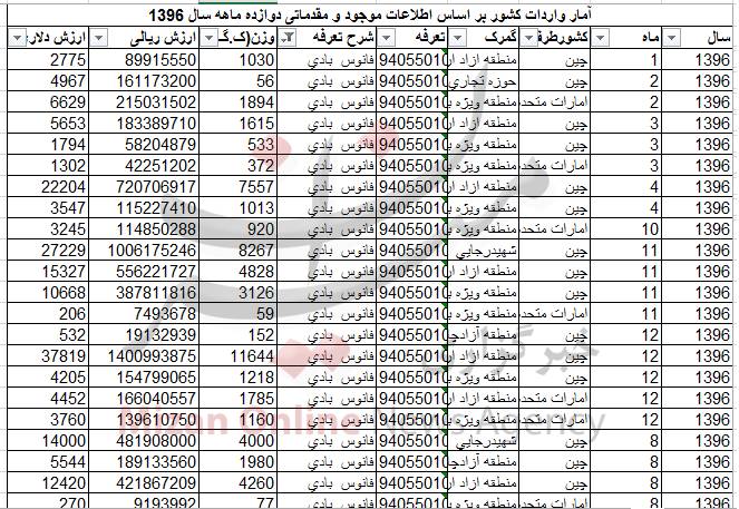 آمار عجیب و غریب واردات &laquo;فانوس&raquo; به کشور+ جدول