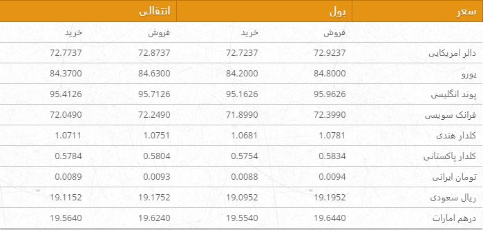 نرخ ارزهای خارجی در بازار امروز کابل/ 6 سرطان