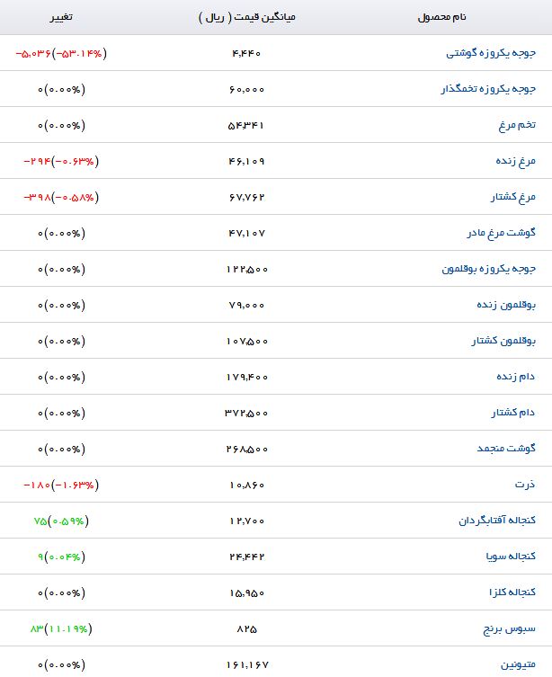 نرخ هر کیلو ذرت در بازار چقدر است؟