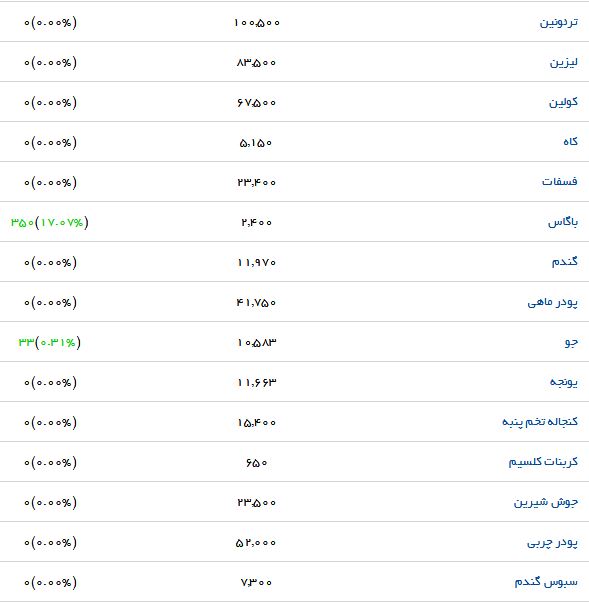 نرخ هر کیلو ذرت در بازار چقدر است؟