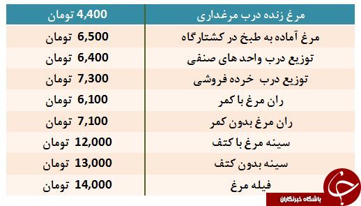 مرغ آماده به طبخ در کشتارگاه چند است؟