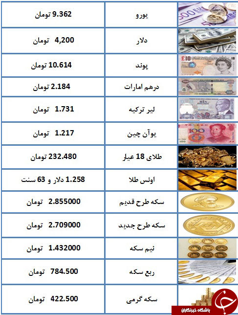 سکه از دومیلیون و ۶۰۰ هزار تومان فراتر رفت/ یورو ۹۳۶۲ تومان سکه از دومیلیون و ۶۰۰ هزار تومان فراتر رفت/ یورو ۹۳۶۲ تومان