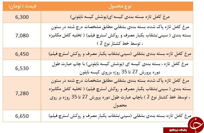 نرخ مرغ کامل تازه در غرفه تره بار چقدر است؟