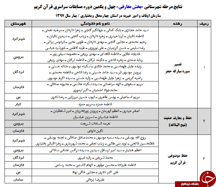نتایج مرحله شهرستانی مسابقات سراسری قرآن کریم
