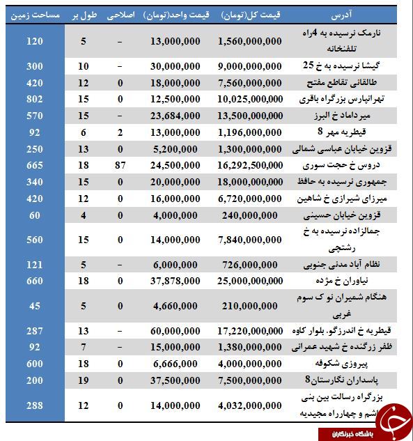 نرخ خان&zwnj;های کلنگی در برخی مناطق تهران (۷/تیر/۹۷)