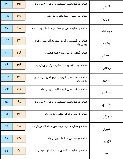 آسمان آفتابی در برخی مناطق کشور+ جدول آسمان آفتابی در برخی مناطق کشور+ جدول