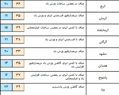 آسمان آفتابی در برخی مناطق کشور+ جدول آسمان آفتابی در برخی مناطق کشور+ جدول
