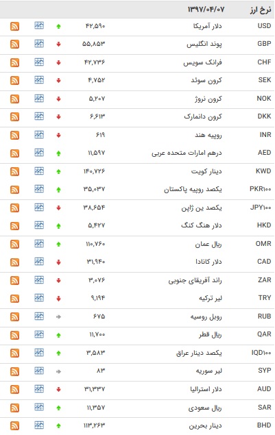 نرخ مبادله&zwnj;ای پوند و یورو کاهش+ جدول
