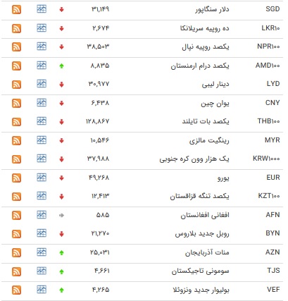 نرخ مبادله&zwnj;ای پوند و یورو کاهش+ جدول