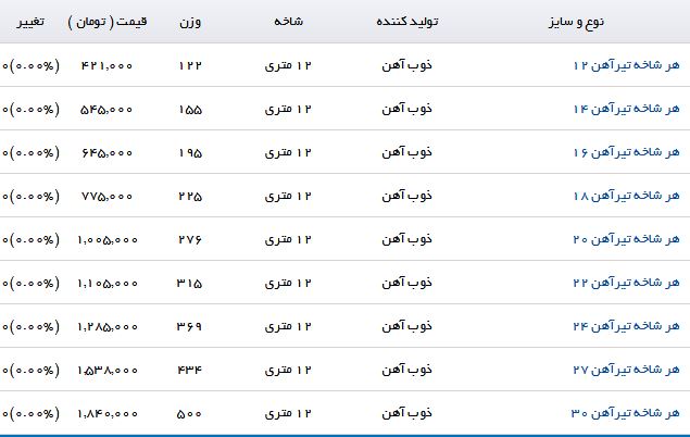 نرخ فروش هرشاخه تیر آهن در بازار چقدر است؟