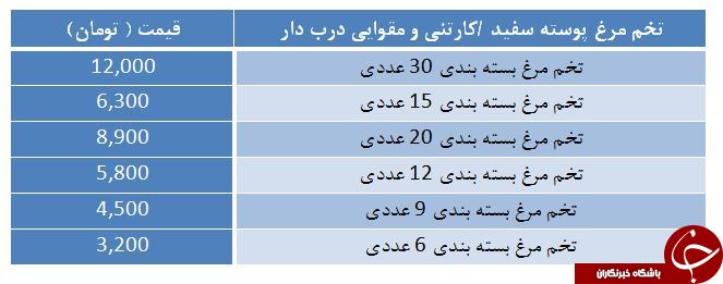 نرخ تخم مرغ بسته بندی ۲۰ عددی در غرفه تره بار چقدر است؟