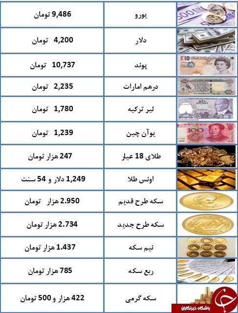 سکه به دو میلیون و ۹۵۰ هزار تومان رسید/ یورو ۹۴۸۶ تومان