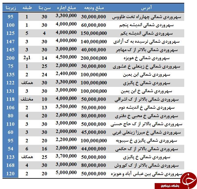 بهای اجاره در سیدخندان چقدر تمام می&zwnj;شود؟