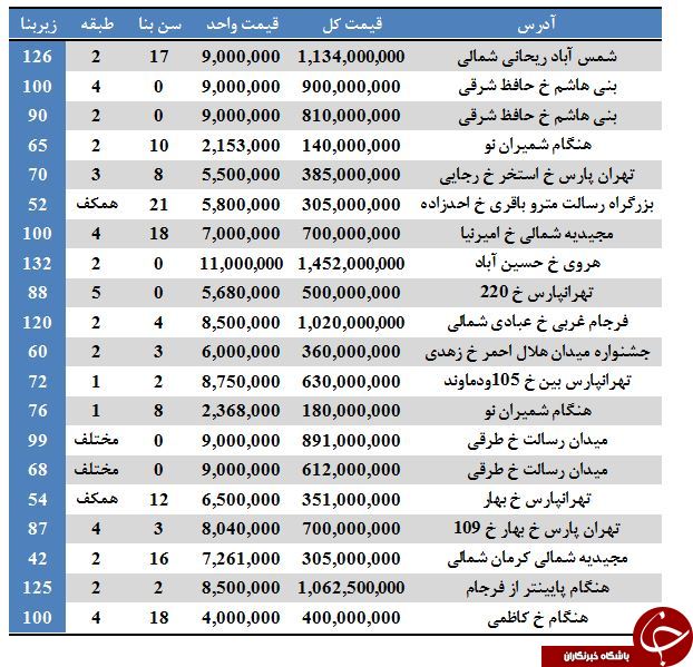 نرخ فروش آپارتمان در منطقه ۴ شهرداری تهران چقدر است؟