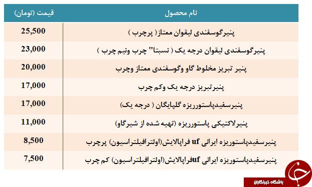قیمت&nbsp;پنیرفله سنتی در غرفه تره بار + جدول