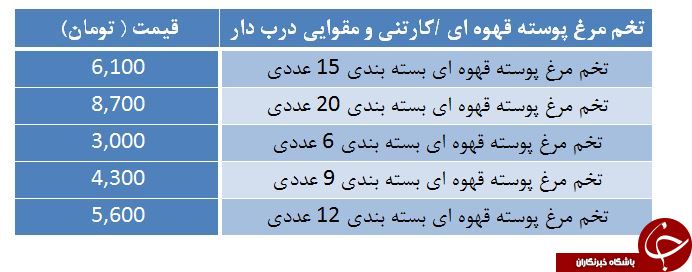 بهای فروش تخم مرغ رسمی در غرفه تره بار + جدول