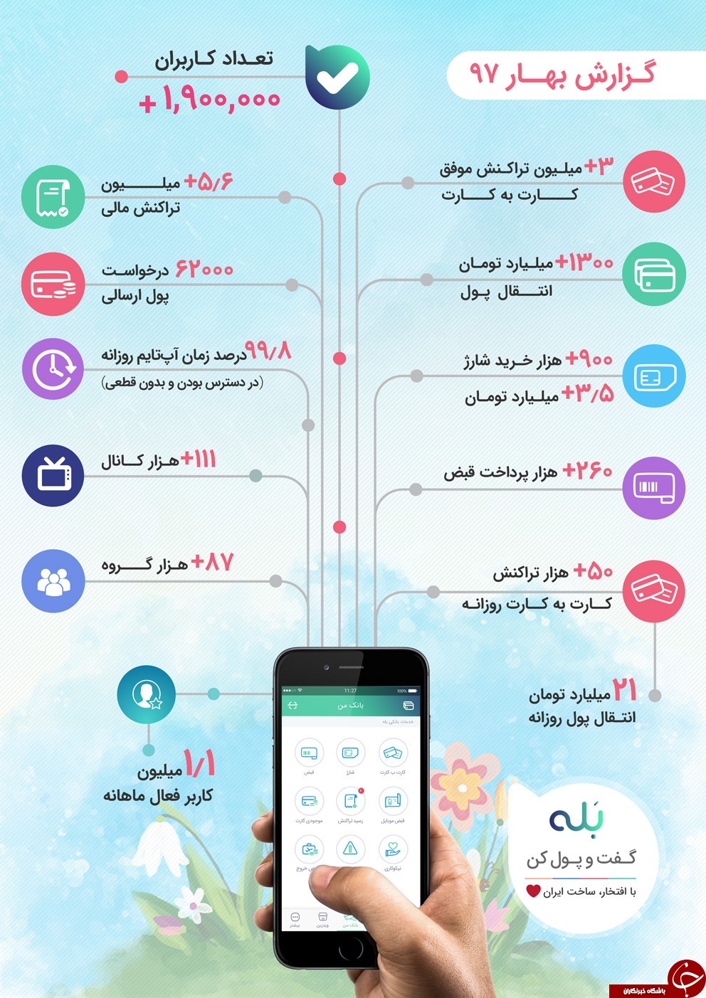 پیام&zwnj;رسان &laquo;بله&raquo; در سه ماه گذشته با روندی صعودی رکوردهایش در سال ۹۶ را جابجا کرد