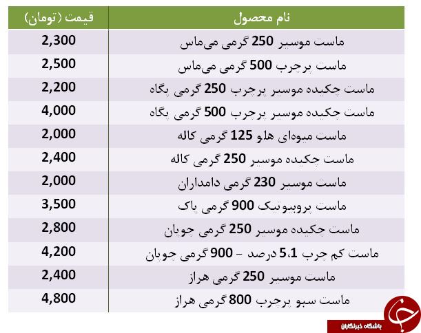 قیمت انواع ماست + جدول