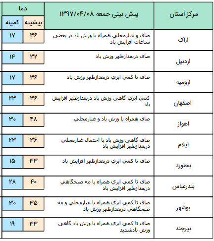 آسمانی صاف و آفتابی در اکثر نقاط کشور/ وزش باد شدید در نواحی شرقی+جدول