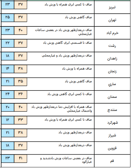 آسمانی صاف و آفتابی در اکثر نقاط کشور/ وزش باد شدید در نواحی شرقی+جدول