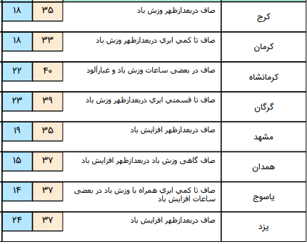 آسمانی صاف و آفتابی در اکثر نقاط کشور/ وزش باد شدید در نواحی شرقی+جدول