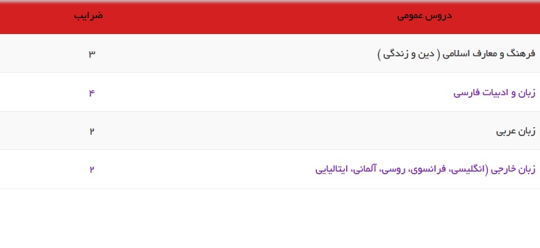 پرونده آزمون سراسری ۹۷ مختومه شد/ رقابت بیش از ۱۴۴ هزار داوطلب در گروه زبان