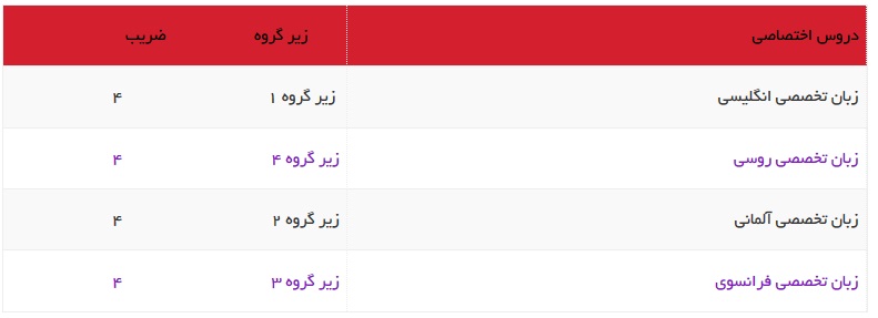 پرونده آزمون سراسری ۹۷ مختومه شد/ رقابت بیش از ۱۴۴ هزار داوطلب در گروه زبان