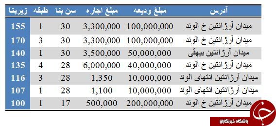 رهن و اجاره در میدان آرژانتین + قیمت