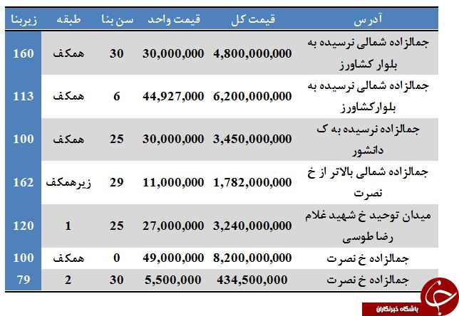 بهای خرید ملک در جمالزاده چقدر تمام می&zwnj;شود؟