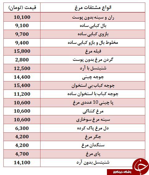 قیمت مرغ و انواع مشتقات آن در غرفه تره بار