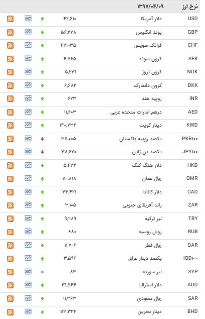نرخ مبادله&zwnj;ای پوند و یورو افزایش یافت + جدول