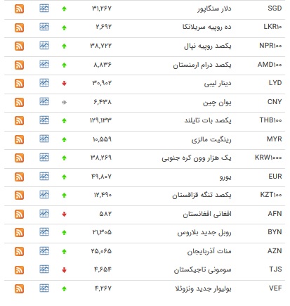نرخ مبادله&zwnj;ای پوند و یورو افزایش یافت + جدول