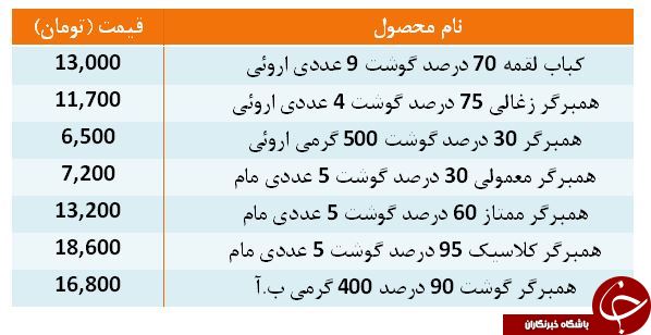 نرخ انواع فرآورده&zwnj;های گوشتی در بازار