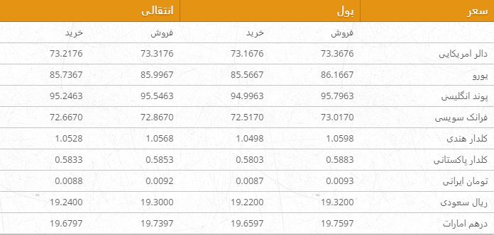 نرخ ارزهای خارجی در بازار امروز کابل/ 9 سرطان