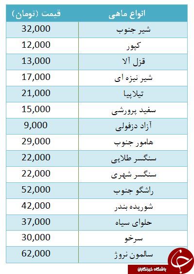 نرخ قزل آلا در بازار ماهی چقدر است؟