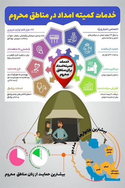 ۳۹ درصد مددجویان کمیته امداد ساکن مناطق محروم و مرزی هستند